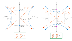 Hyperbola Formulas Equations