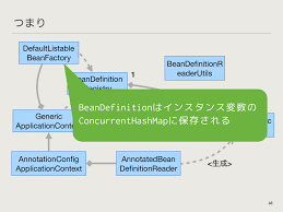 springはどうやってdiしているのか