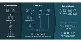 What Is A Lakehouse Databricks Blog