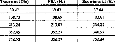 fixed fixed beam natural frequencies