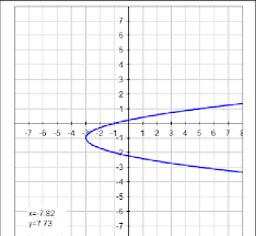 Parabola Having Axis Of Symmetry