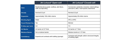 Jm Corbond Closed Cell And Open Cell