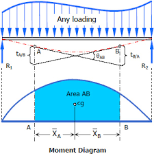 area moment method beam deflections