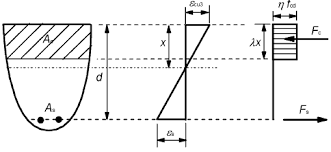 ec2 bending with or without axial