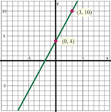 Solving Linear Equations By