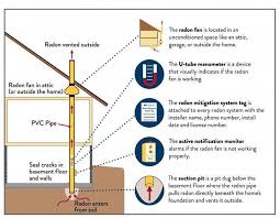 A Radon Mitigation System