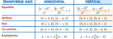 Standard Equation And Simple Properties