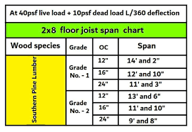 maximum span of a 2 8 floor joist