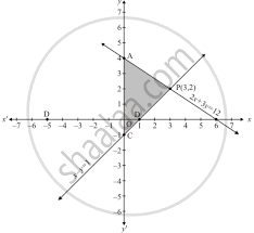 Linear Equation Graphically And Shade