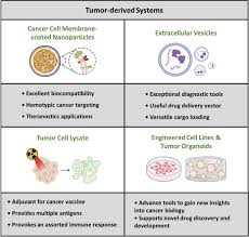 tumor derived systems as novel