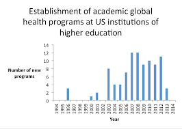 evolution of global health education