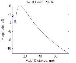 ultrasound beam profile or aperture