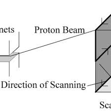 during proton beam scanning