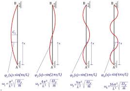 identification of eigen frequencies and