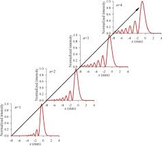 characteristics of a gaussian beam