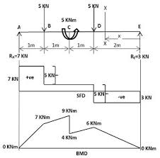 draw shear force and bending moment