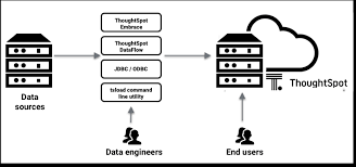 Data Caching Thoughtspot