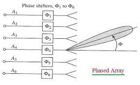 advantages of phased array antenna