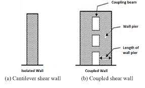 coupled shear walls