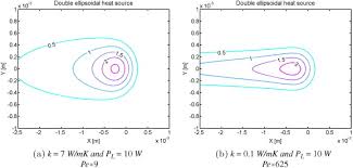 Solutions For Modelling Moving Heat