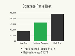 How Much Does A Concrete Patio Cost To