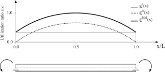 web tapered i section steel beams