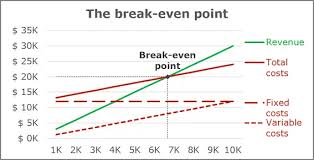 Break Even Chart In Excel