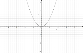 Parabola That Has The Same Shape As