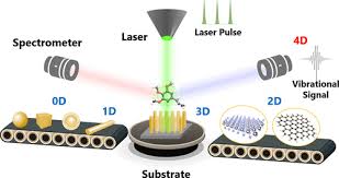 Surface Enhanced Raman Spectroscopy