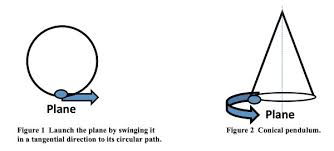 Conical Pendulum
