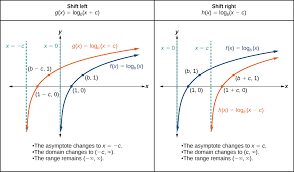 6 4 Graphs Of Logarithmic Functions