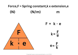 Aqa Gcse Calculating Spring Constant