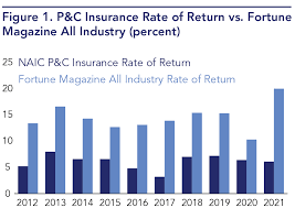 Property Insurance Market
