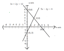 Solve Graphically The Following Systems