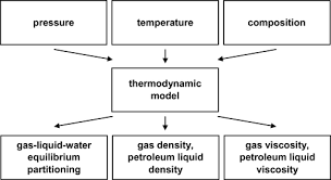 Gas Liquid Water Partitioning