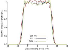 modular aspheric gauss