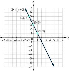 Graph Linear Equations In Two Variables