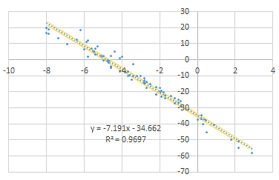 Linear Equation Statistically
