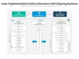 Lean Implementation Culture Structure
