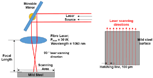 laser surface hardening of mild steel