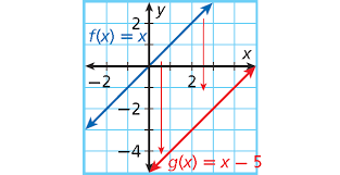 Transforming Linear Functions