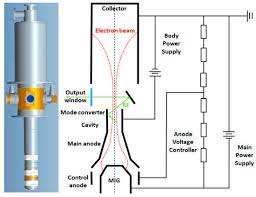 1 mw gyrotron for fusion