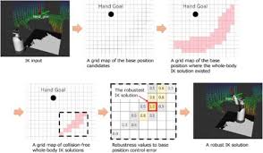 Whole Inverse Kinematics