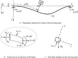 vibration ysis of a beam with