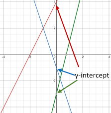 Y Intercept Worksheets