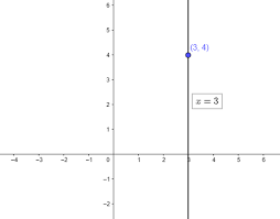 Graph The Line Containing The Point P
