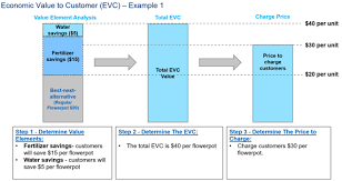 Economic Value To The Customer Wikipedia