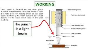 laser beam machining mechanicwiz com