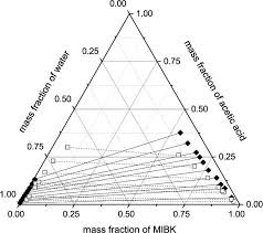 Liquid Equilibria Of Carboxylic Acids