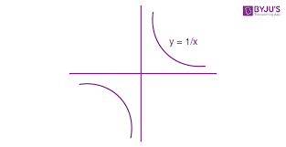 Hyperbola Standard Equation